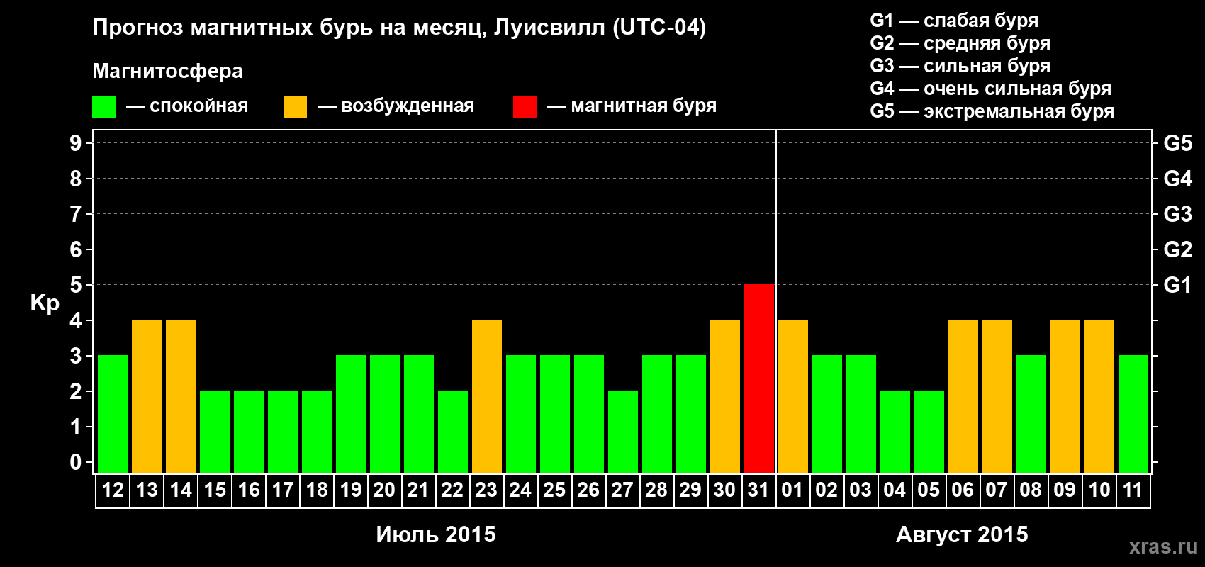 Прогноз максимального суточного геомагнитного индекса&nbsp;Kp на <b>1 месяц</b> (31 день) <b>с 12 июля по 11 августа 2015 г</b>