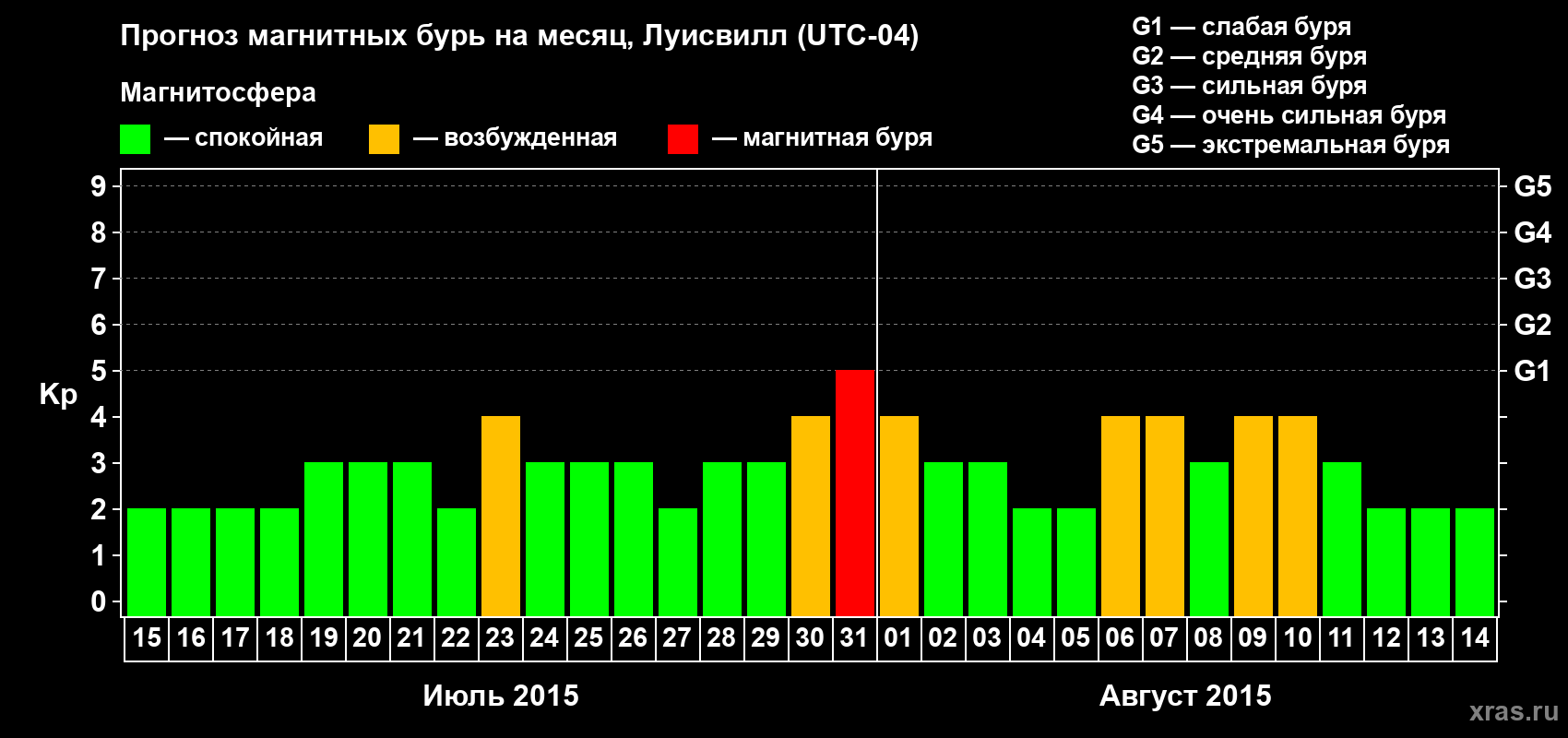 Прогноз максимального суточного геомагнитного индекса&nbsp;Kp на <b>1 месяц</b> (31 день) <b>с 15 июля по 14 августа 2015 г</b>