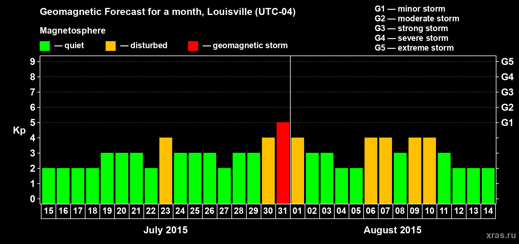 Forecast of the daily maximal value of geomagnetic index&nbsp;Kp for <b>1 month</b> (31 days) <b>from Jul 15, 2015 to Aug 14, 2015</b>