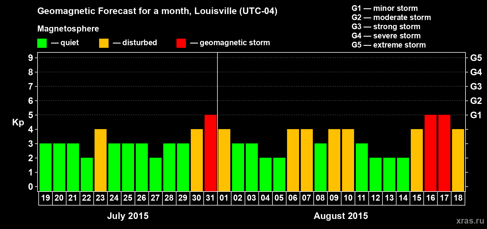 Forecast of the daily maximal value of geomagnetic index&nbsp;Kp for <b>1 month</b> (31 days) <b>from Jul 19, 2015 to Aug 18, 2015</b>