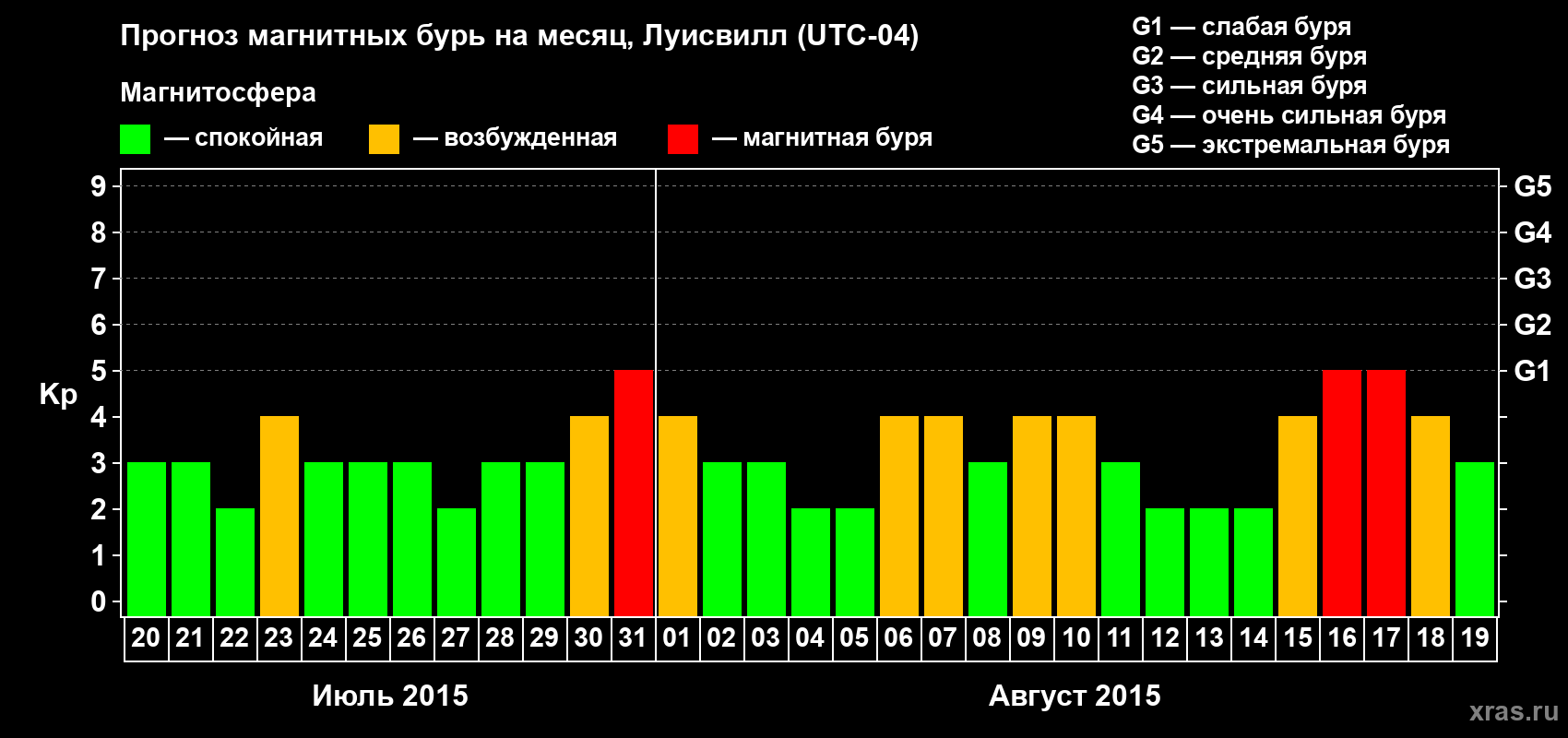 Прогноз максимального суточного геомагнитного индекса&nbsp;Kp на <b>1 месяц</b> (31 день) <b>с 20 июля по 19 августа 2015 г</b>