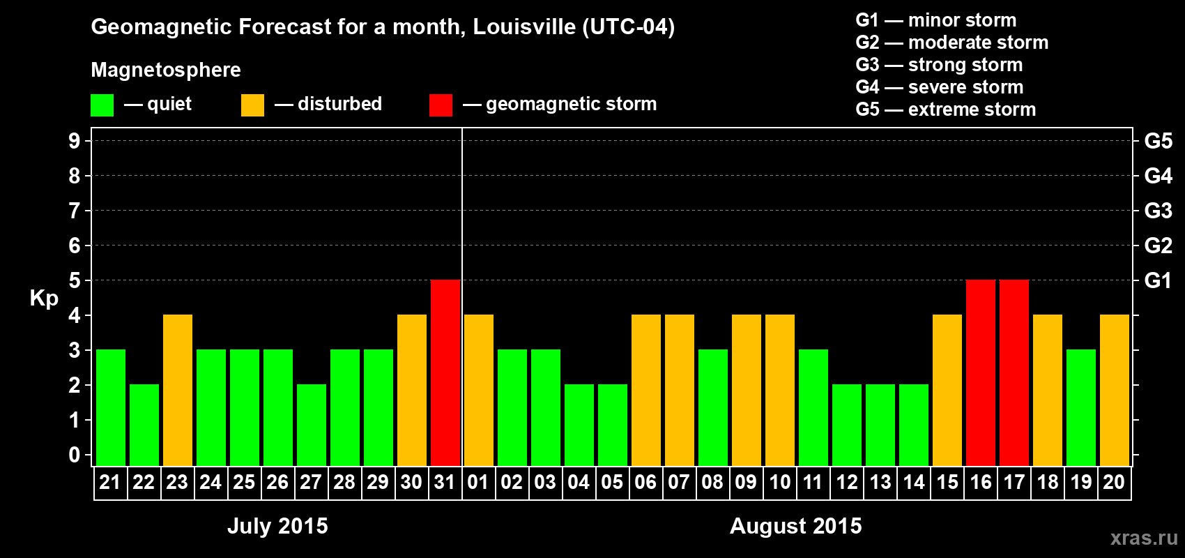 Forecast of the daily maximal value of geomagnetic index&nbsp;Kp for <b>1 month</b> (31 days) <b>from Jul 21, 2015 to Aug 20, 2015</b>