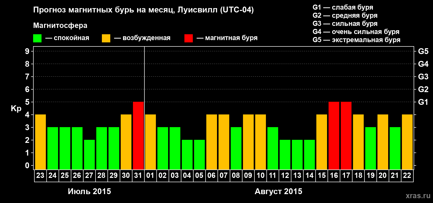 Прогноз максимального суточного геомагнитного индекса&nbsp;Kp на <b>1 месяц</b> (31 день) <b>с 23 июля по 22 августа 2015 г</b>