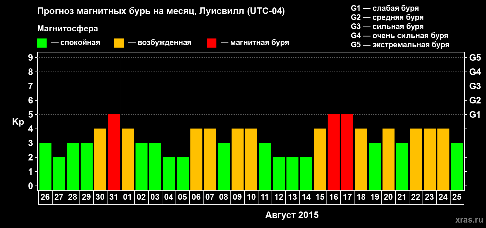 Прогноз максимального суточного геомагнитного индекса&nbsp;Kp на <b>1 месяц</b> (31 день) <b>с 26 июля по 25 августа 2015 г</b>