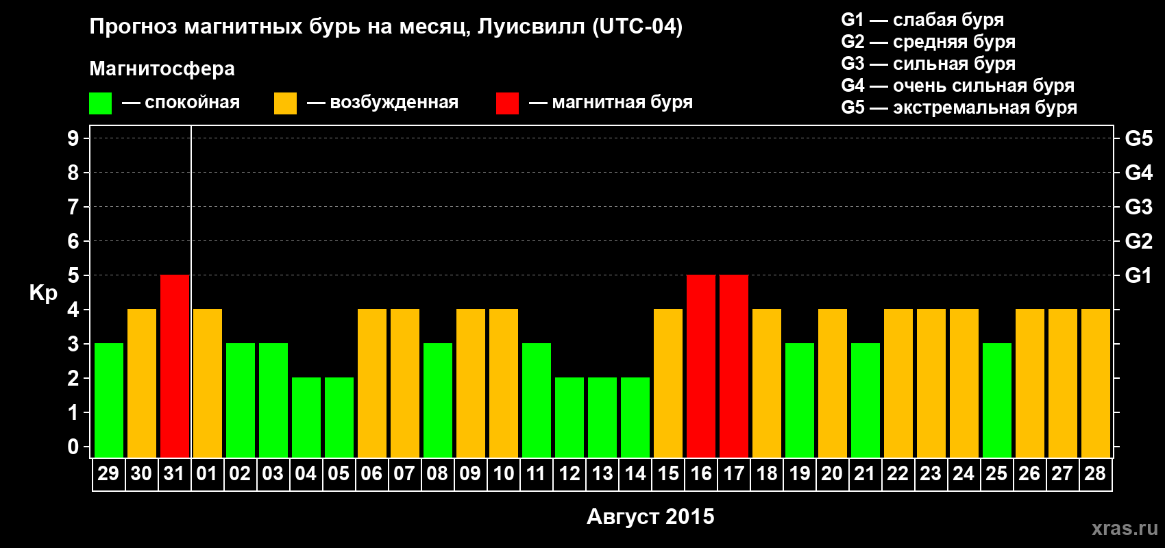 Прогноз максимального суточного геомагнитного индекса&nbsp;Kp на <b>1 месяц</b> (31 день) <b>с 29 июля по 28 августа 2015 г</b>