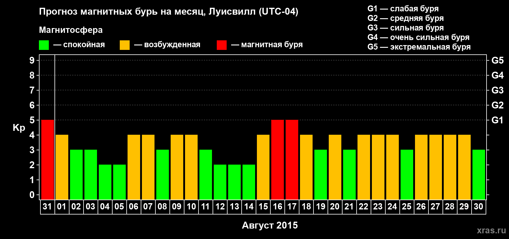 Прогноз максимального суточного геомагнитного индекса&nbsp;Kp на <b>1 месяц</b> (31 день) <b>с 31 июля по 30 августа 2015 г</b>