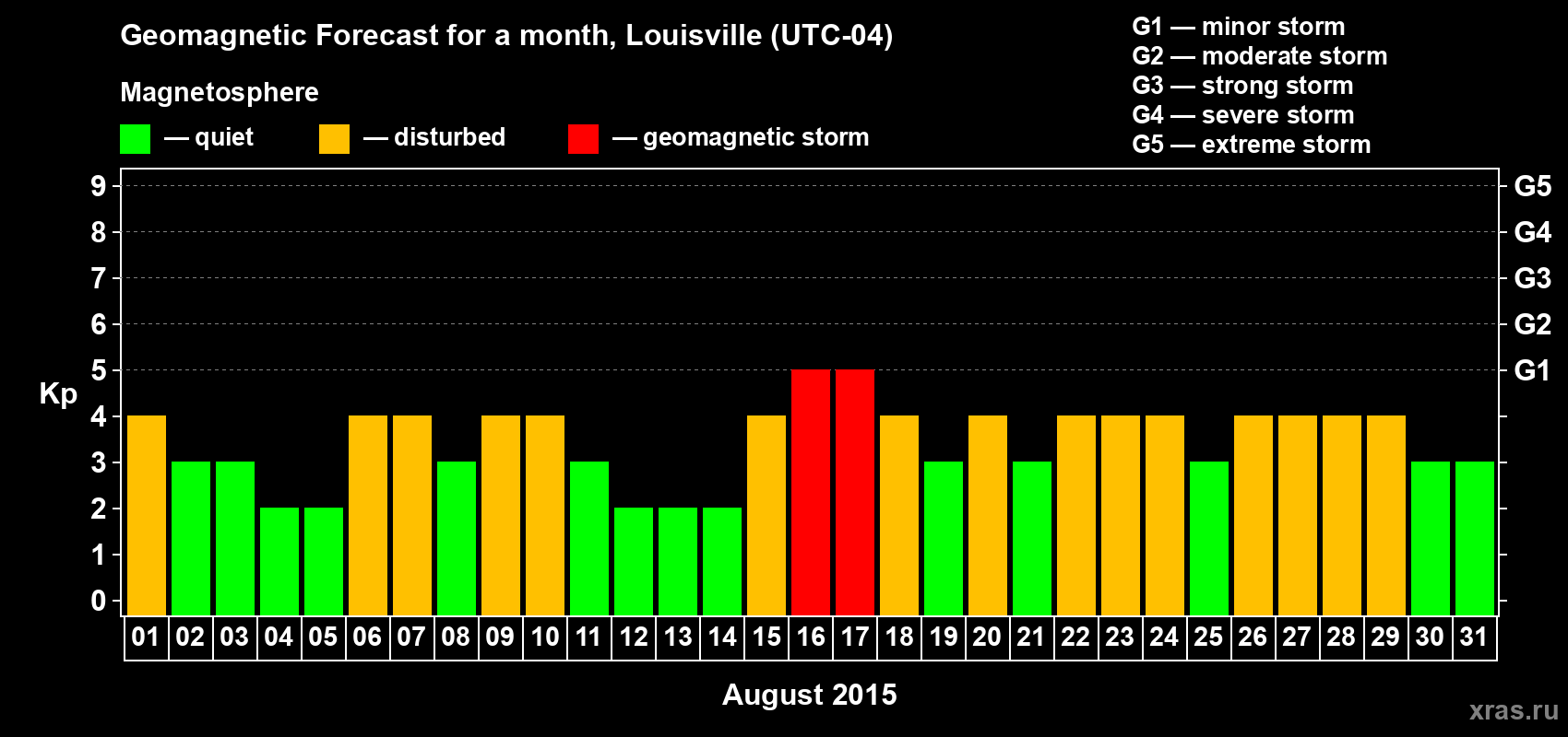Forecast of the daily maximal value of geomagnetic index&nbsp;Kp for <b>1 month</b> (31 days) <b>from Aug 01, 2015 to Aug 31, 2015</b>