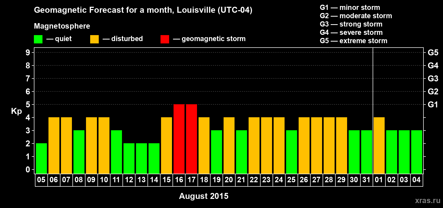 Forecast of the daily maximal value of geomagnetic index&nbsp;Kp for <b>1 month</b> (31 days) <b>from Aug 05, 2015 to Sep 04, 2015</b>