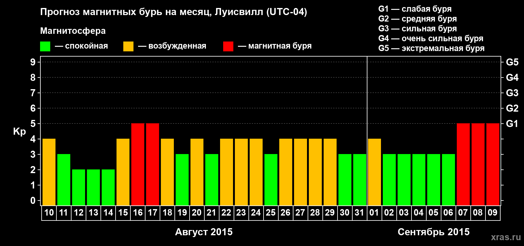 Прогноз максимального суточного геомагнитного индекса&nbsp;Kp на <b>1 месяц</b> (31 день) <b>с 10 августа по 09 сентября 2015 г</b>