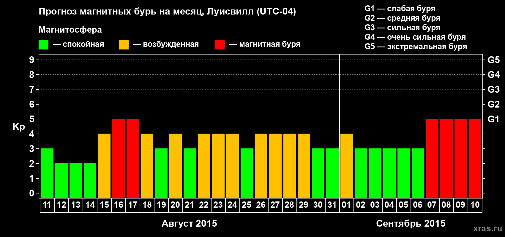 Прогноз максимального суточного геомагнитного индекса&nbsp;Kp на <b>1 месяц</b> (31 день) <b>с 11 августа по 10 сентября 2015 г</b>