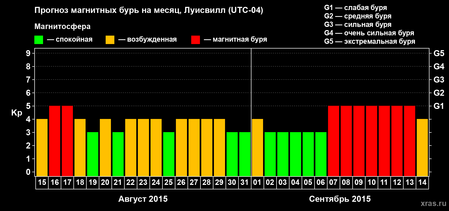 Прогноз максимального суточного геомагнитного индекса&nbsp;Kp на <b>1 месяц</b> (31 день) <b>с 15 августа по 14 сентября 2015 г</b>