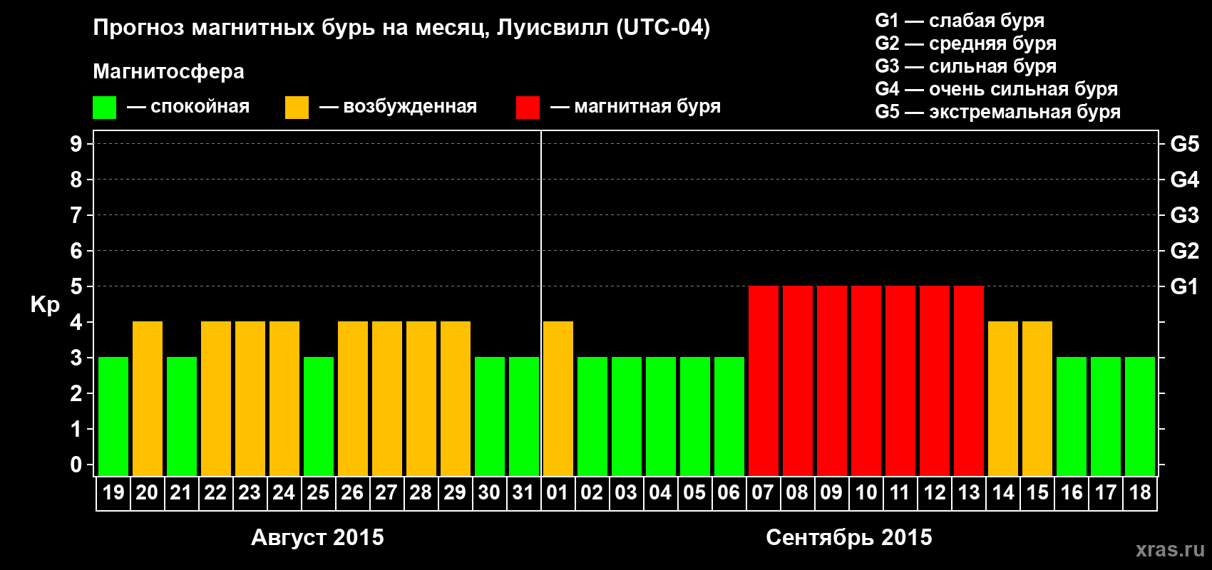Прогноз максимального суточного геомагнитного индекса&nbsp;Kp на <b>1 месяц</b> (31 день) <b>с 19 августа по 18 сентября 2015 г</b>