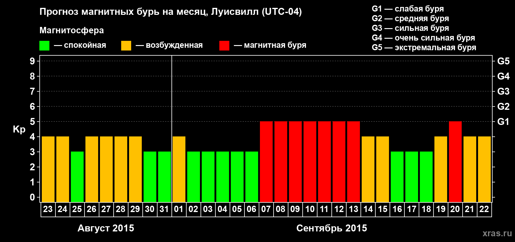Прогноз максимального суточного геомагнитного индекса&nbsp;Kp на <b>1 месяц</b> (31 день) <b>с 23 августа по 22 сентября 2015 г</b>