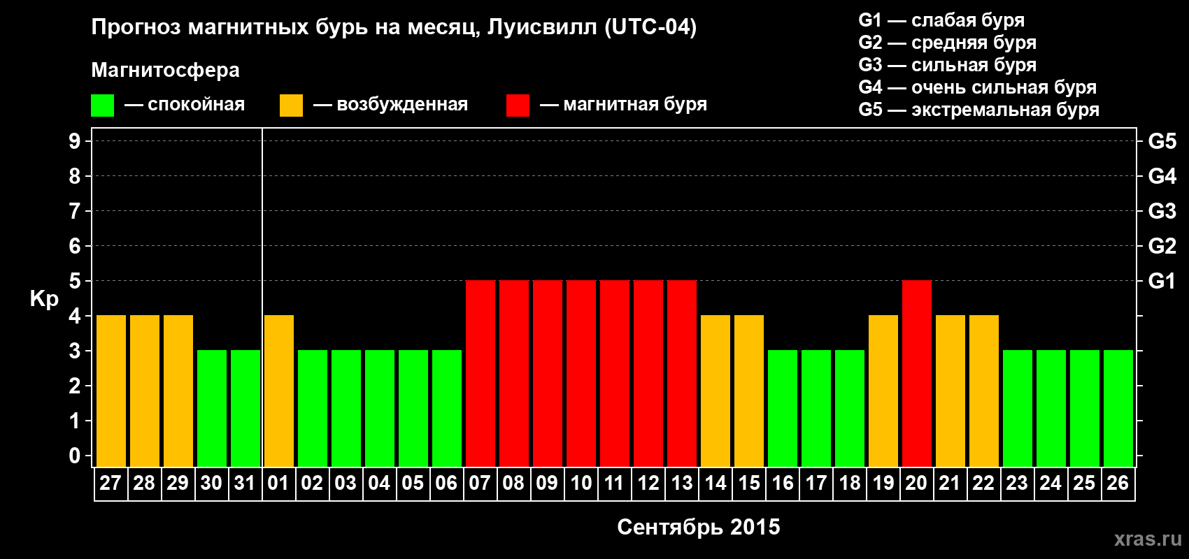 Прогноз максимального суточного геомагнитного индекса&nbsp;Kp на <b>1 месяц</b> (31 день) <b>с 27 августа по 26 сентября 2015 г</b>