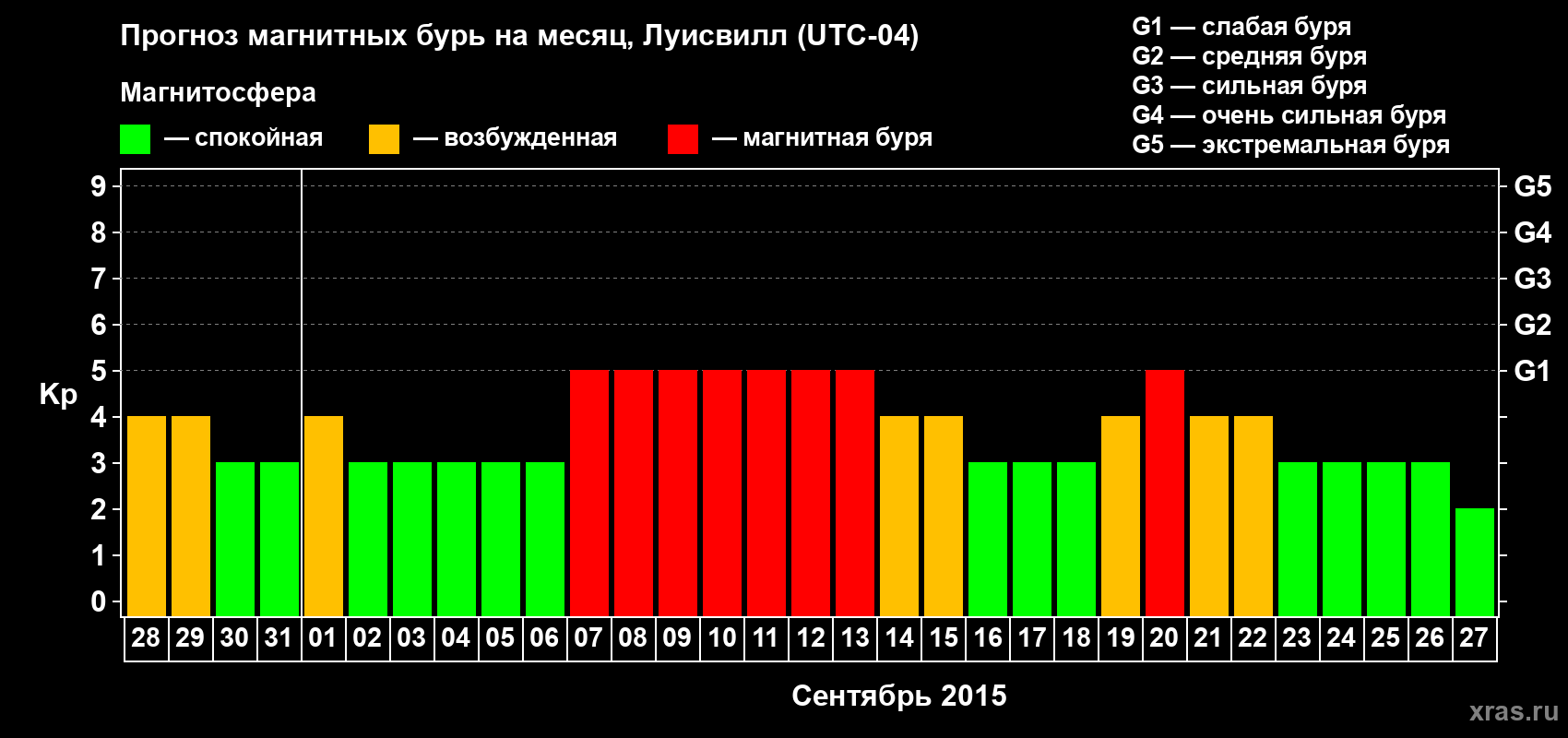 Прогноз максимального суточного геомагнитного индекса&nbsp;Kp на <b>1 месяц</b> (31 день) <b>с 28 августа по 27 сентября 2015 г</b>