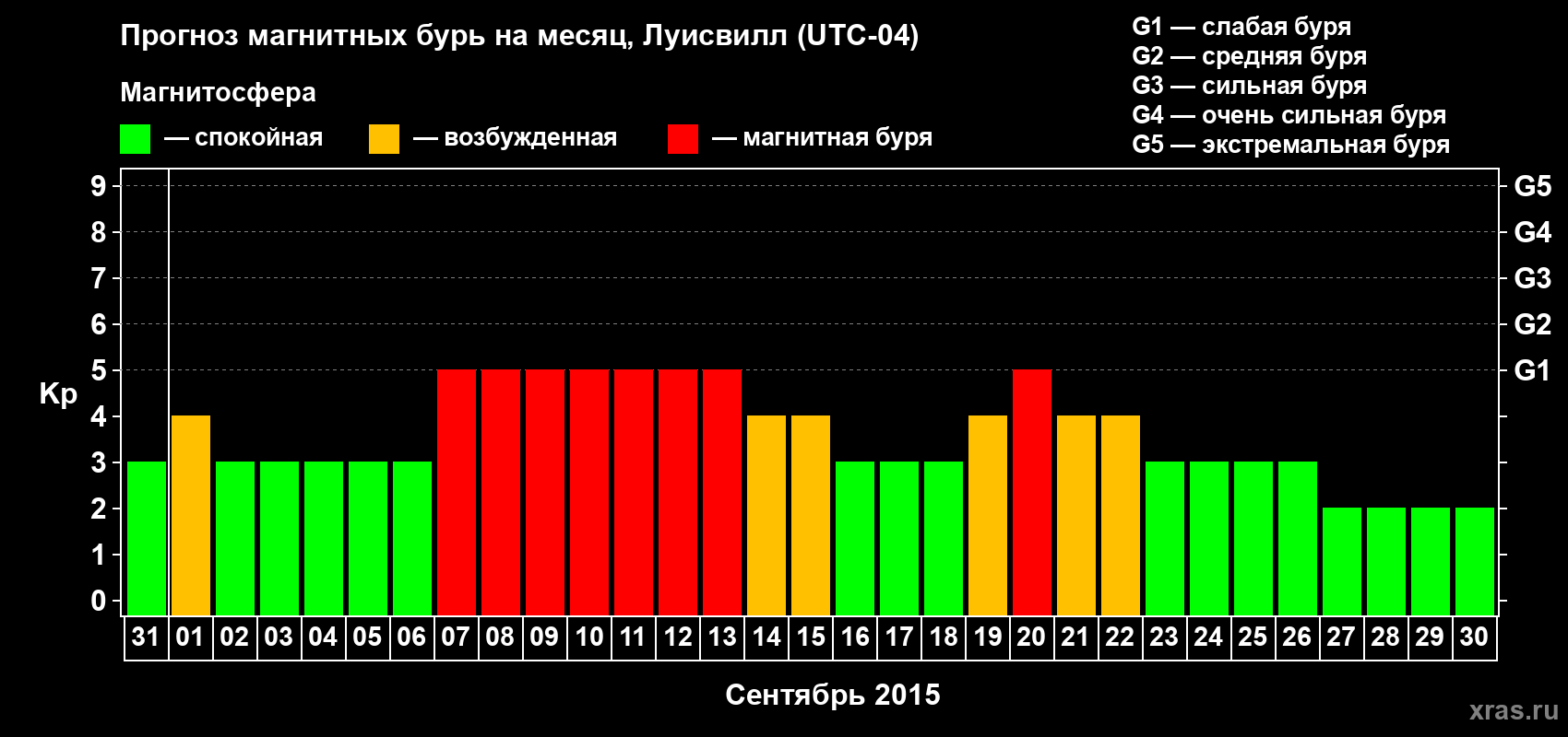 Прогноз максимального суточного геомагнитного индекса Kp на <b>1 месяц</b> (31 день) <b>с 31 августа по 30 сентября 2015 г</b>