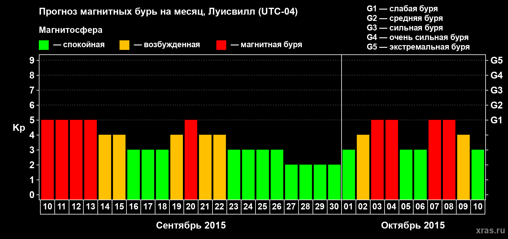 Прогноз максимального суточного геомагнитного индекса Kp на <b>1 месяц</b> (31 день) <b>с 10 сентября по 10 октября 2015 г</b>
