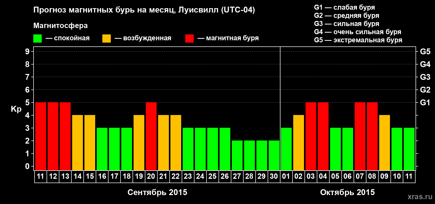 Прогноз максимального суточного геомагнитного индекса&nbsp;Kp на <b>1 месяц</b> (31 день) <b>с 11 сентября по 11 октября 2015 г</b>
