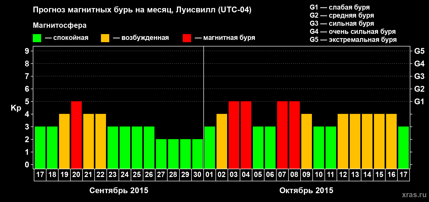Прогноз максимального суточного геомагнитного индекса&nbsp;Kp на <b>1 месяц</b> (31 день) <b>с 17 сентября по 17 октября 2015 г</b>