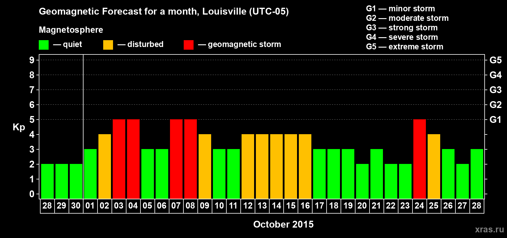 Forecast of the daily maximal value of geomagnetic index&nbsp;Kp for <b>1 month</b> (31 days) <b>from Sep 28, 2015 to Oct 28, 2015</b>