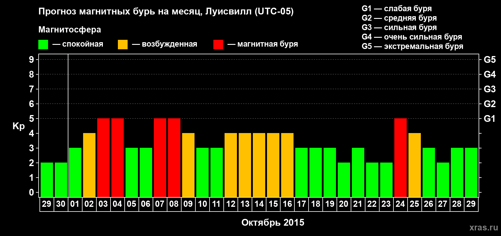 Прогноз максимального суточного геомагнитного индекса Kp на <b>1 месяц</b> (31 день) <b>с 29 сентября по 29 октября 2015 г</b>