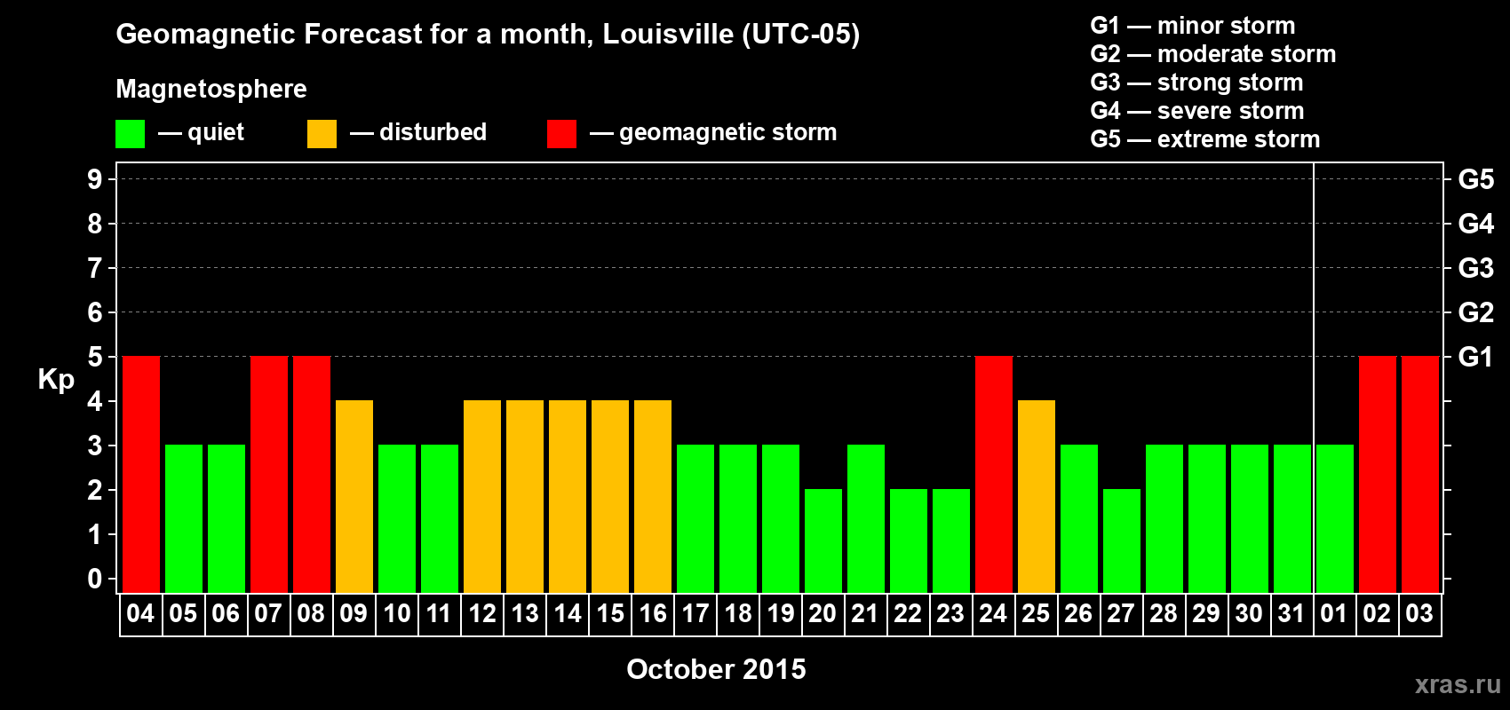 Forecast of the daily maximal value of geomagnetic index&nbsp;Kp for <b>1 month</b> (31 days) <b>from Oct 04, 2015 to Nov 03, 2015</b>