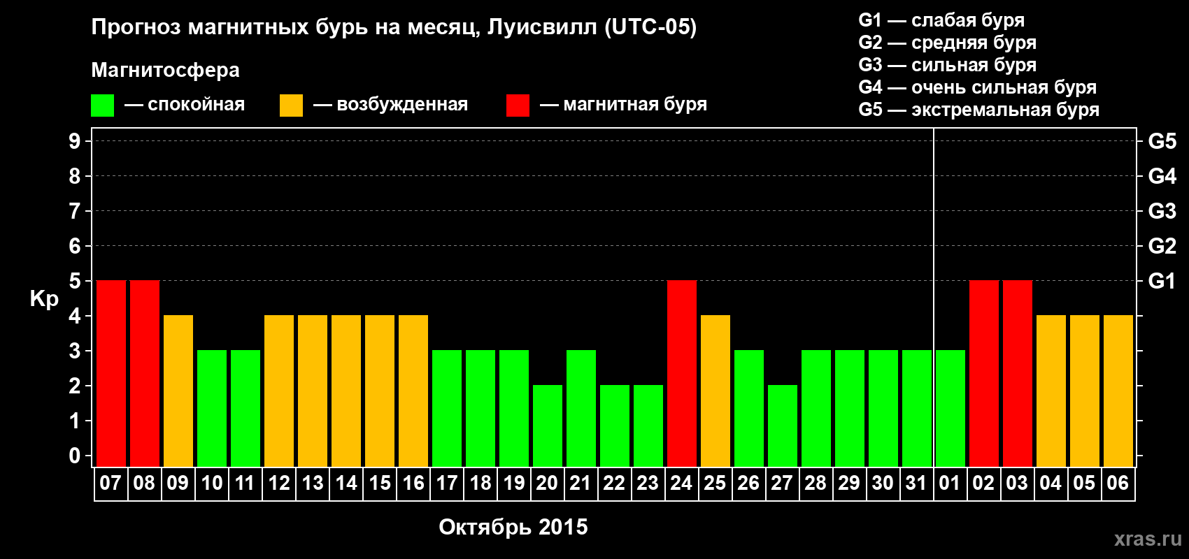 Прогноз максимального суточного геомагнитного индекса&nbsp;Kp на <b>1 месяц</b> (31 день) <b>с 07 октября по 06 ноября 2015 г</b>