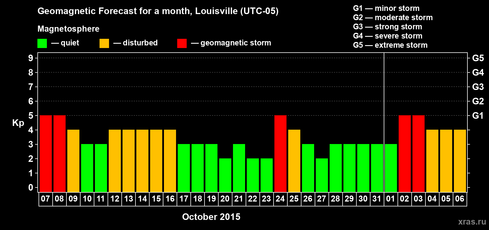 Forecast of the daily maximal value of geomagnetic index&nbsp;Kp for <b>1 month</b> (31 days) <b>from Oct 07, 2015 to Nov 06, 2015</b>