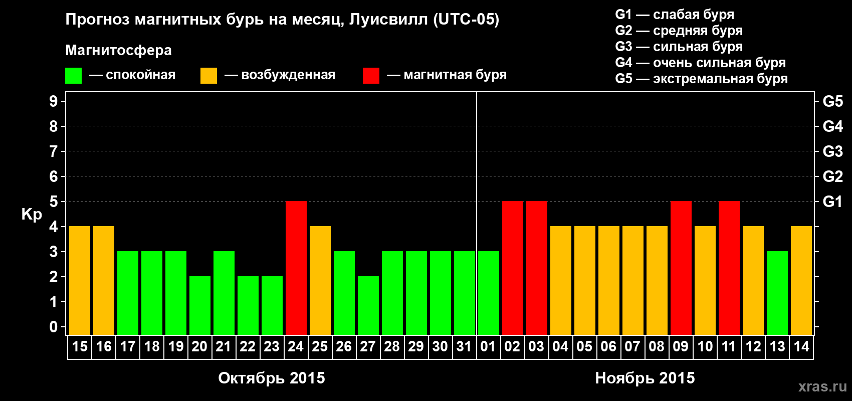 Прогноз максимального суточного геомагнитного индекса&nbsp;Kp на <b>1 месяц</b> (31 день) <b>с 15 октября по 14 ноября 2015 г</b>