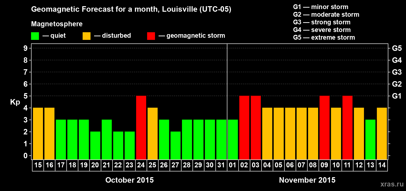 Forecast of the daily maximal value of geomagnetic index&nbsp;Kp for <b>1 month</b> (31 days) <b>from Oct 15, 2015 to Nov 14, 2015</b>