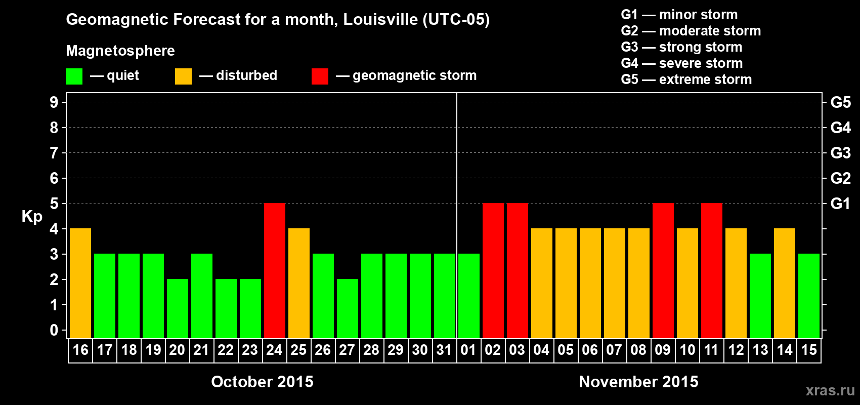 Forecast of the daily maximal value of geomagnetic index&nbsp;Kp for <b>1 month</b> (31 days) <b>from Oct 16, 2015 to Nov 15, 2015</b>