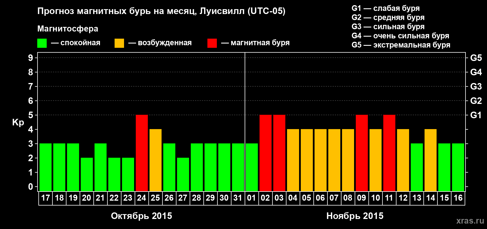 Прогноз максимального суточного геомагнитного индекса&nbsp;Kp на <b>1 месяц</b> (31 день) <b>с 17 октября по 16 ноября 2015 г</b>