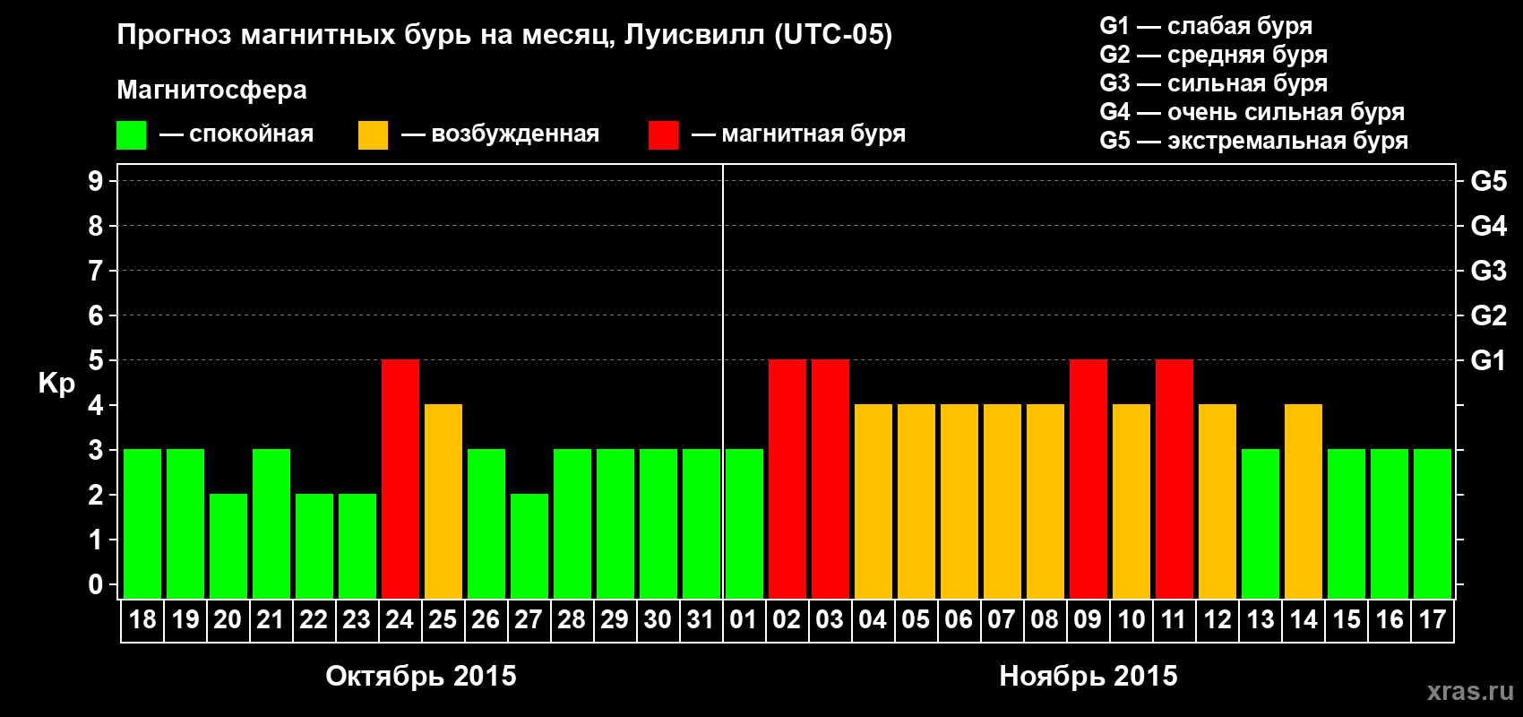 Прогноз максимального суточного геомагнитного индекса&nbsp;Kp на <b>1 месяц</b> (31 день) <b>с 18 октября по 17 ноября 2015 г</b>