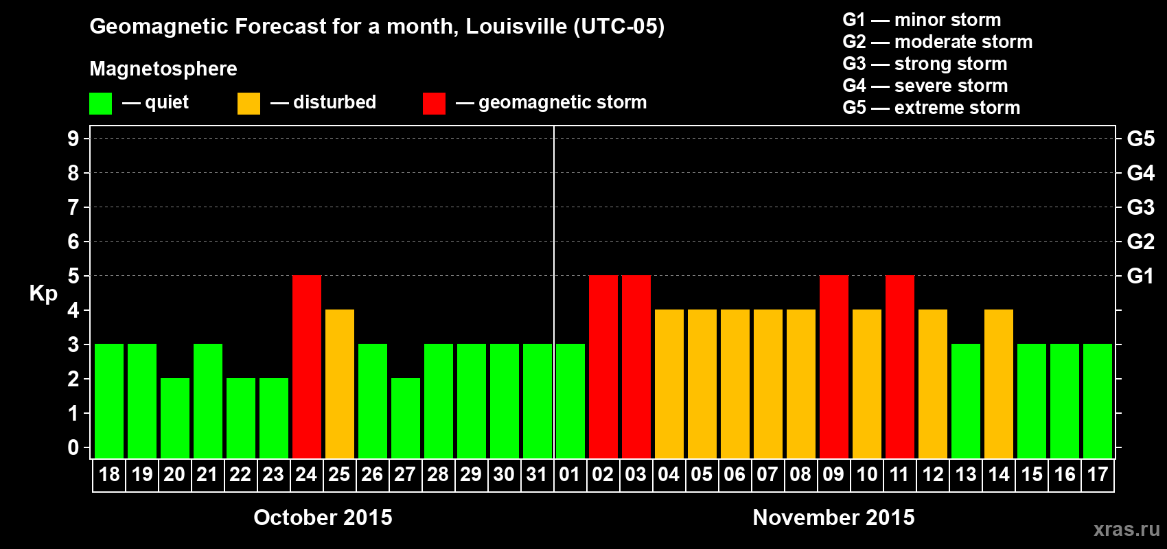Forecast of the daily maximal value of geomagnetic index&nbsp;Kp for <b>1 month</b> (31 days) <b>from Oct 18, 2015 to Nov 17, 2015</b>