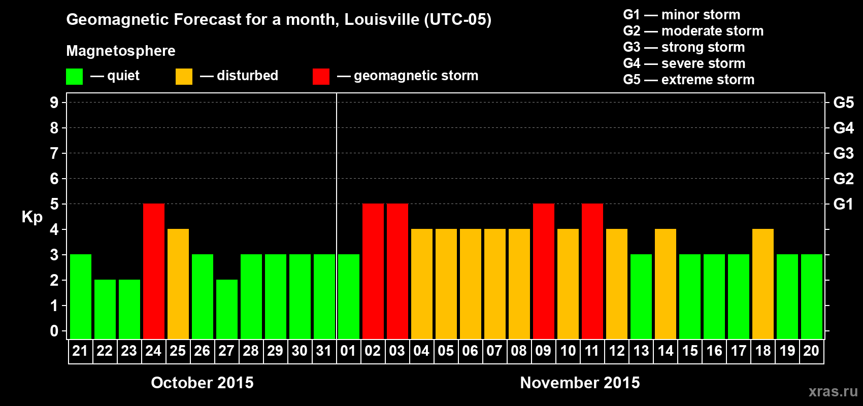 Forecast of the daily maximal value of geomagnetic index&nbsp;Kp for <b>1 month</b> (31 days) <b>from Oct 21, 2015 to Nov 20, 2015</b>