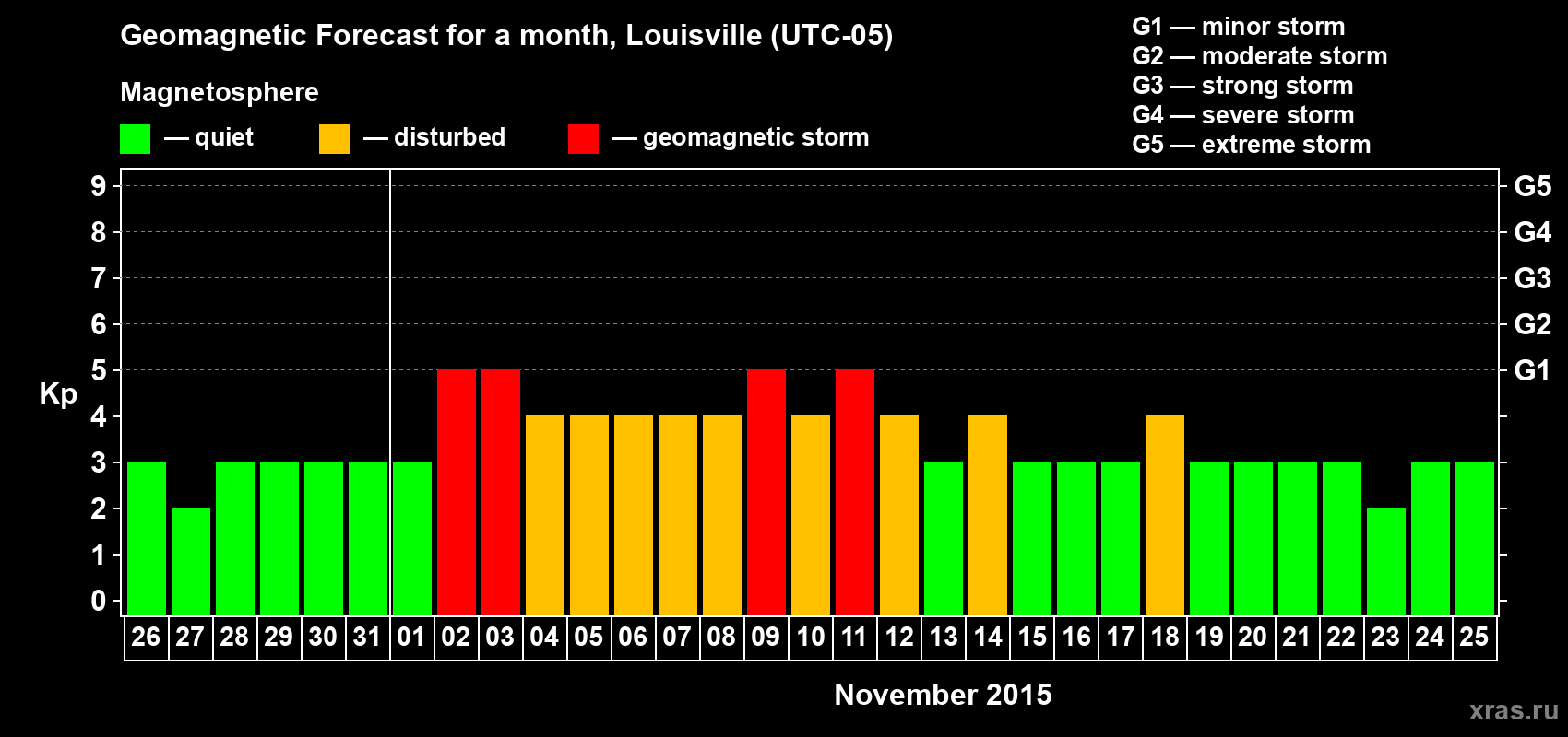 Forecast of the daily maximal value of geomagnetic index&nbsp;Kp for <b>1 month</b> (31 days) <b>from Oct 26, 2015 to Nov 25, 2015</b>