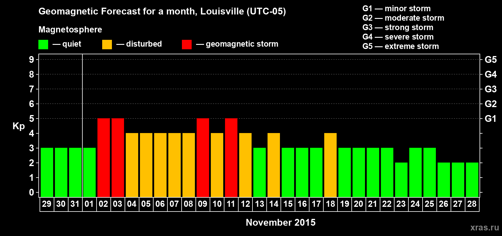 Forecast of the daily maximal value of geomagnetic index&nbsp;Kp for <b>1 month</b> (31 days) <b>from Oct 29, 2015 to Nov 28, 2015</b>