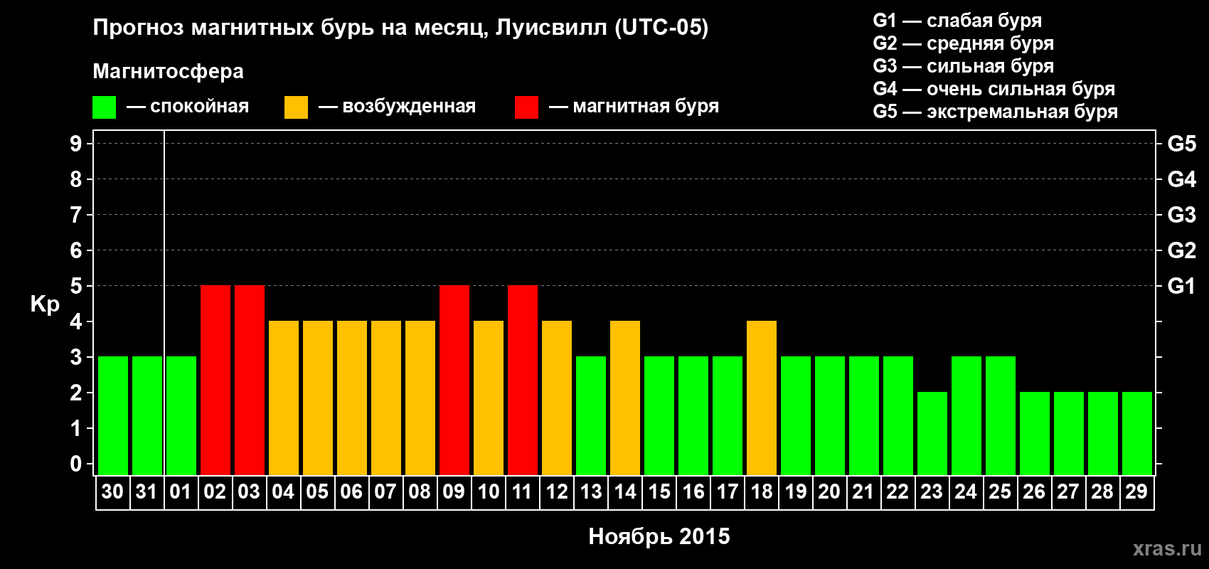 Прогноз максимального суточного геомагнитного индекса&nbsp;Kp на <b>1 месяц</b> (31 день) <b>с 30 октября по 29 ноября 2015 г</b>
