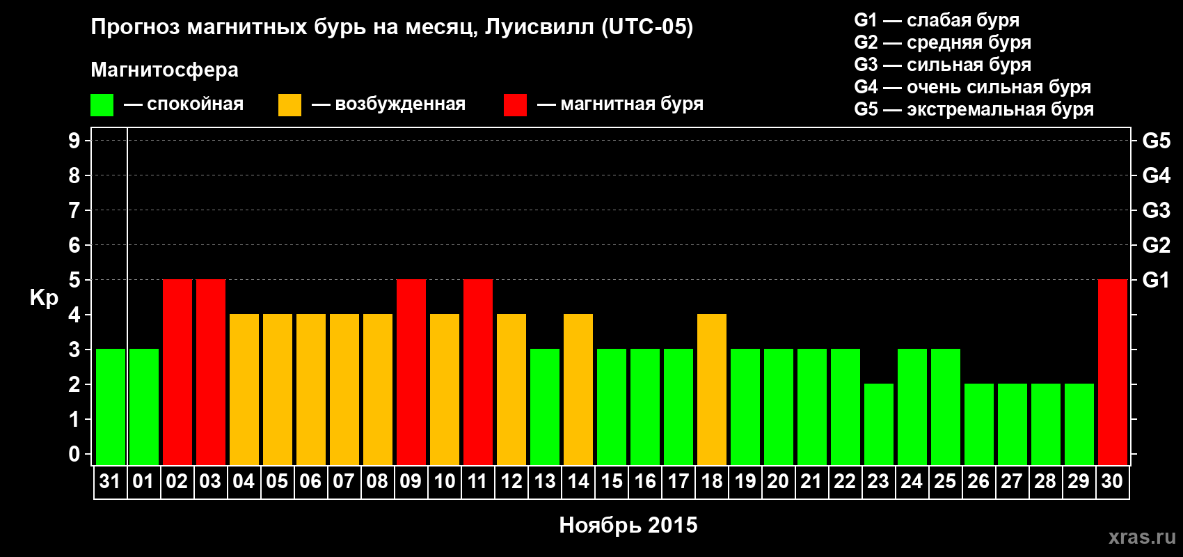 Прогноз максимального суточного геомагнитного индекса&nbsp;Kp на <b>1 месяц</b> (31 день) <b>с 31 октября по 30 ноября 2015 г</b>