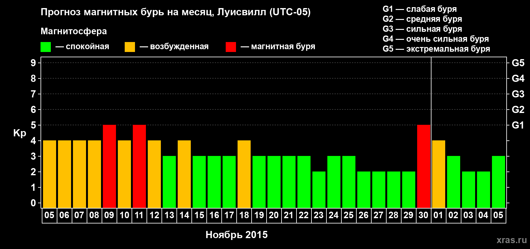 Прогноз максимального суточного геомагнитного индекса&nbsp;Kp на <b>1 месяц</b> (31 день) <b>с 05 ноября по 05 декабря 2015 г</b>