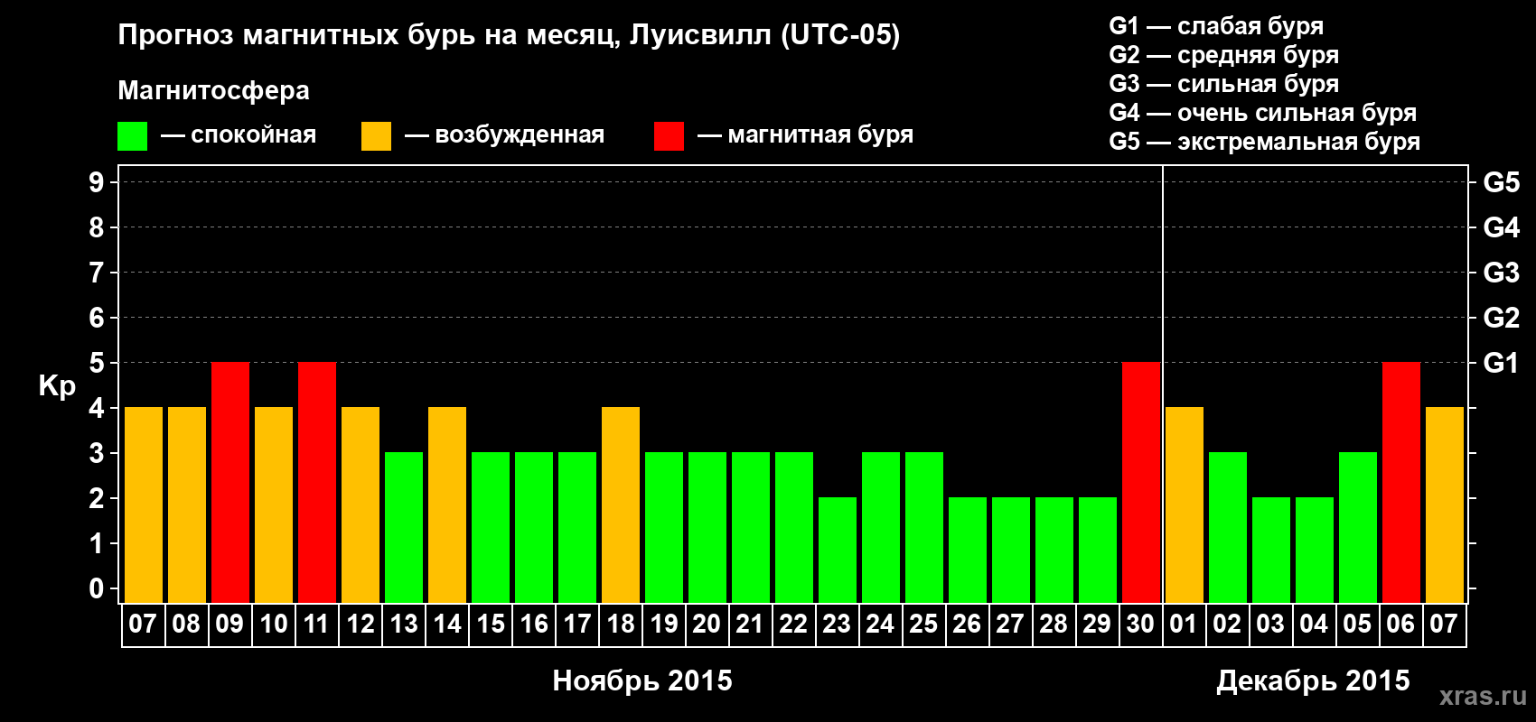 Прогноз максимального суточного геомагнитного индекса&nbsp;Kp на <b>1 месяц</b> (31 день) <b>с 07 ноября по 07 декабря 2015 г</b>
