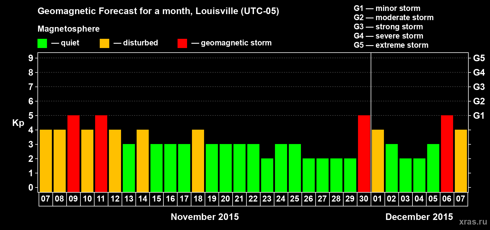 Forecast of the daily maximal value of geomagnetic index&nbsp;Kp for <b>1 month</b> (31 days) <b>from Nov 07, 2015 to Dec 07, 2015</b>