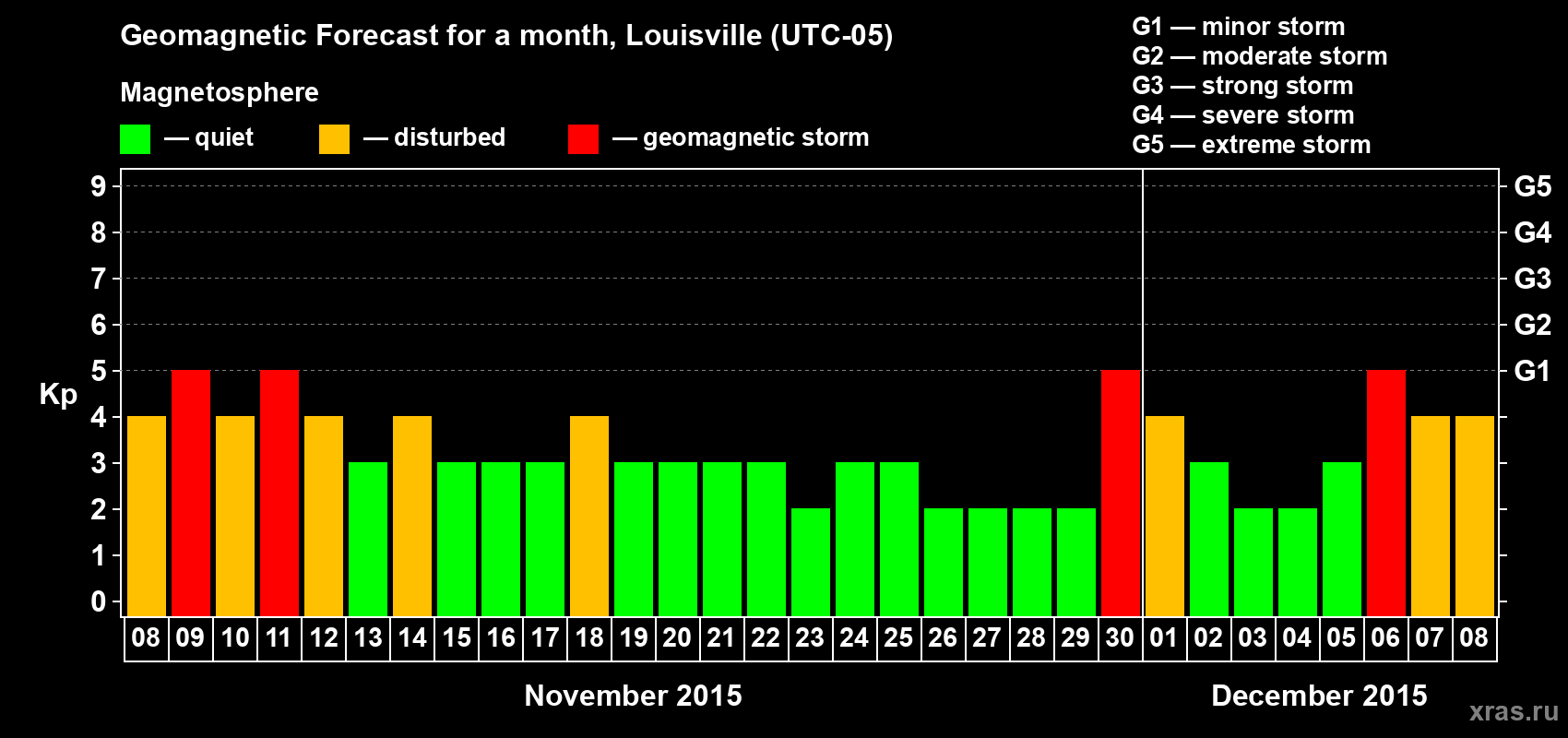 Forecast of the daily maximal value of geomagnetic index&nbsp;Kp for <b>1 month</b> (31 days) <b>from Nov 08, 2015 to Dec 08, 2015</b>