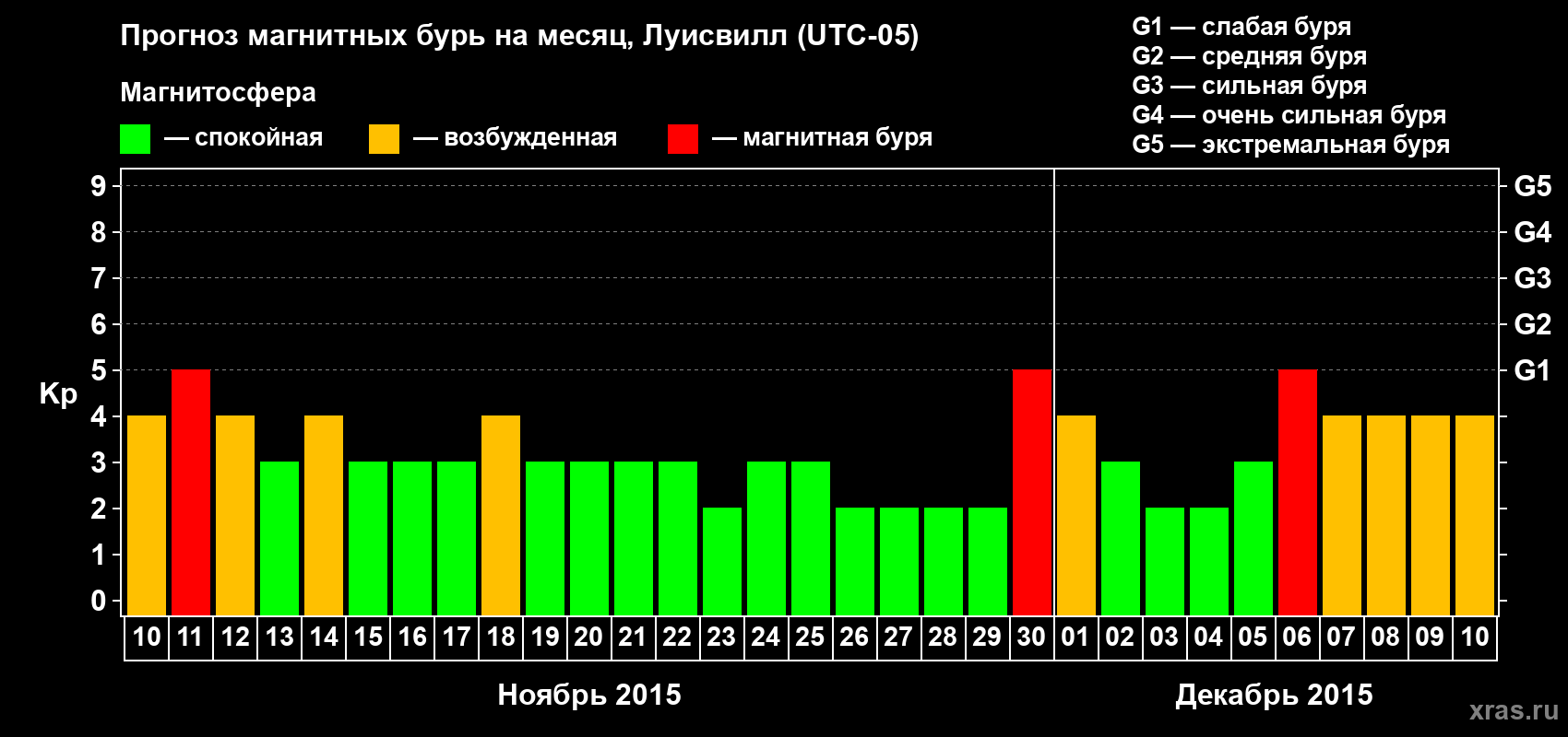 Прогноз максимального суточного геомагнитного индекса&nbsp;Kp на <b>1 месяц</b> (31 день) <b>с 10 ноября по 10 декабря 2015 г</b>