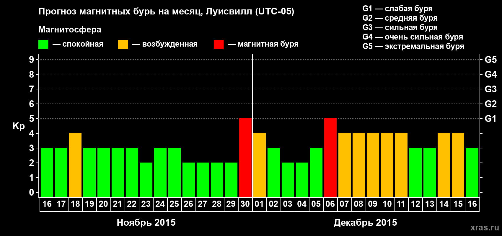 Прогноз максимального суточного геомагнитного индекса&nbsp;Kp на <b>1 месяц</b> (31 день) <b>с 16 ноября по 16 декабря 2015 г</b>