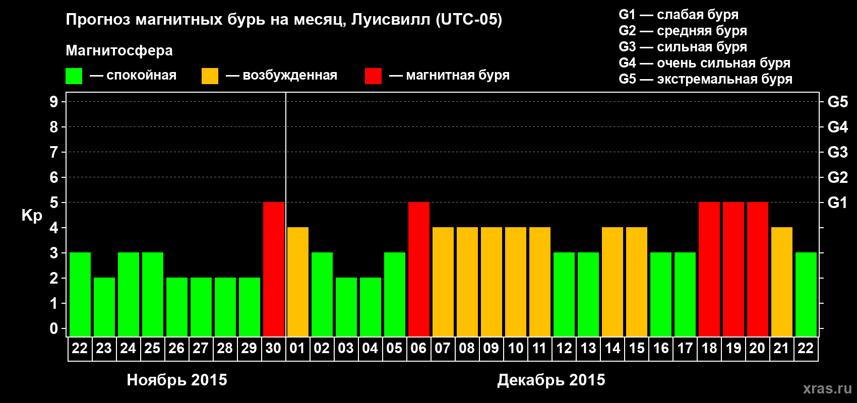 Прогноз максимального суточного геомагнитного индекса&nbsp;Kp на <b>1 месяц</b> (31 день) <b>с 22 ноября по 22 декабря 2015 г</b>