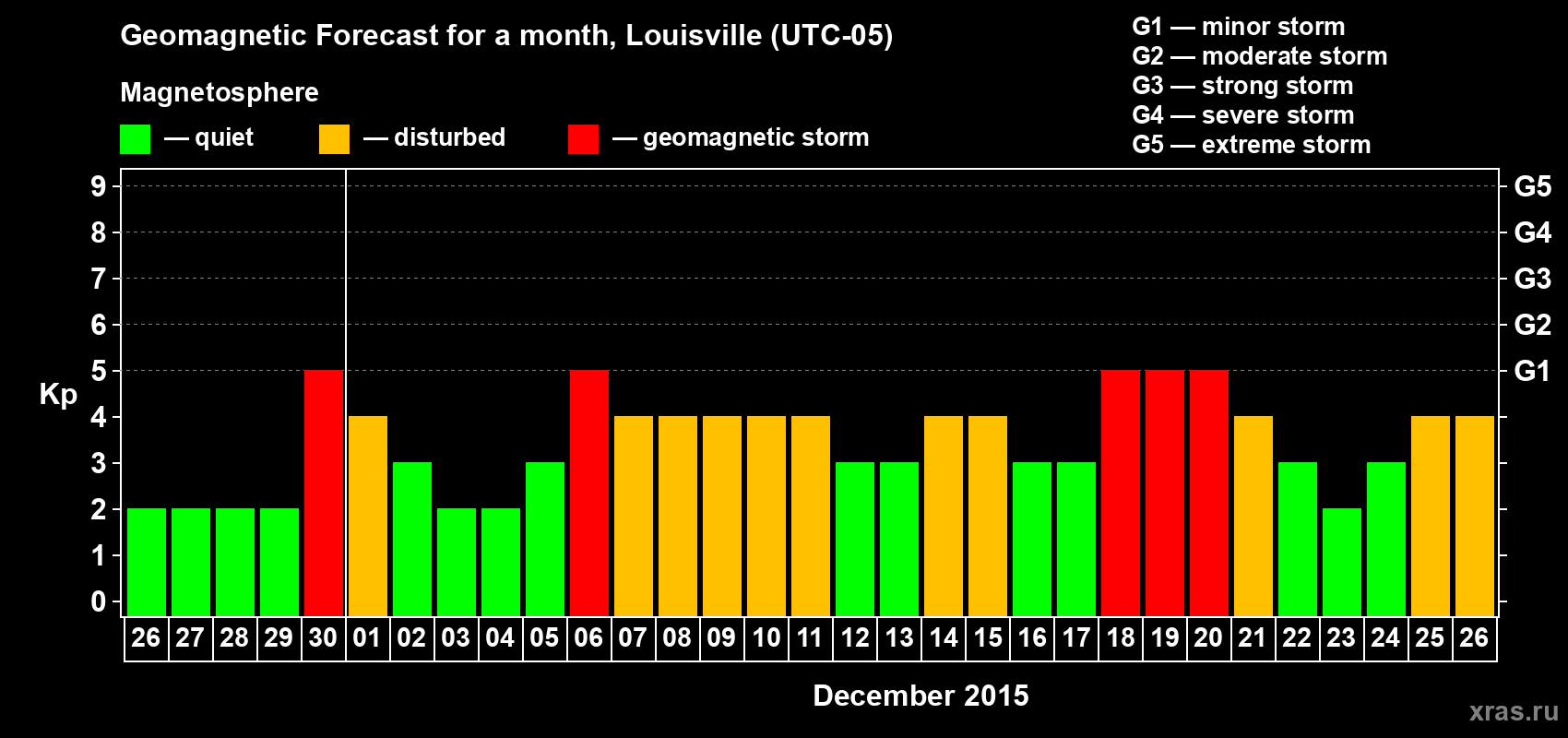 Forecast of the daily maximal value of geomagnetic index&nbsp;Kp for <b>1 month</b> (31 days) <b>from Nov 26, 2015 to Dec 26, 2015</b>