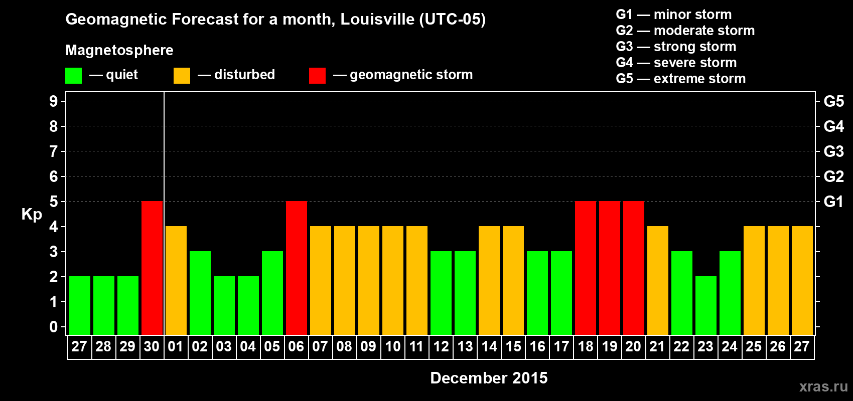 Forecast of the daily maximal value of geomagnetic index&nbsp;Kp for <b>1 month</b> (31 days) <b>from Nov 27, 2015 to Dec 27, 2015</b>
