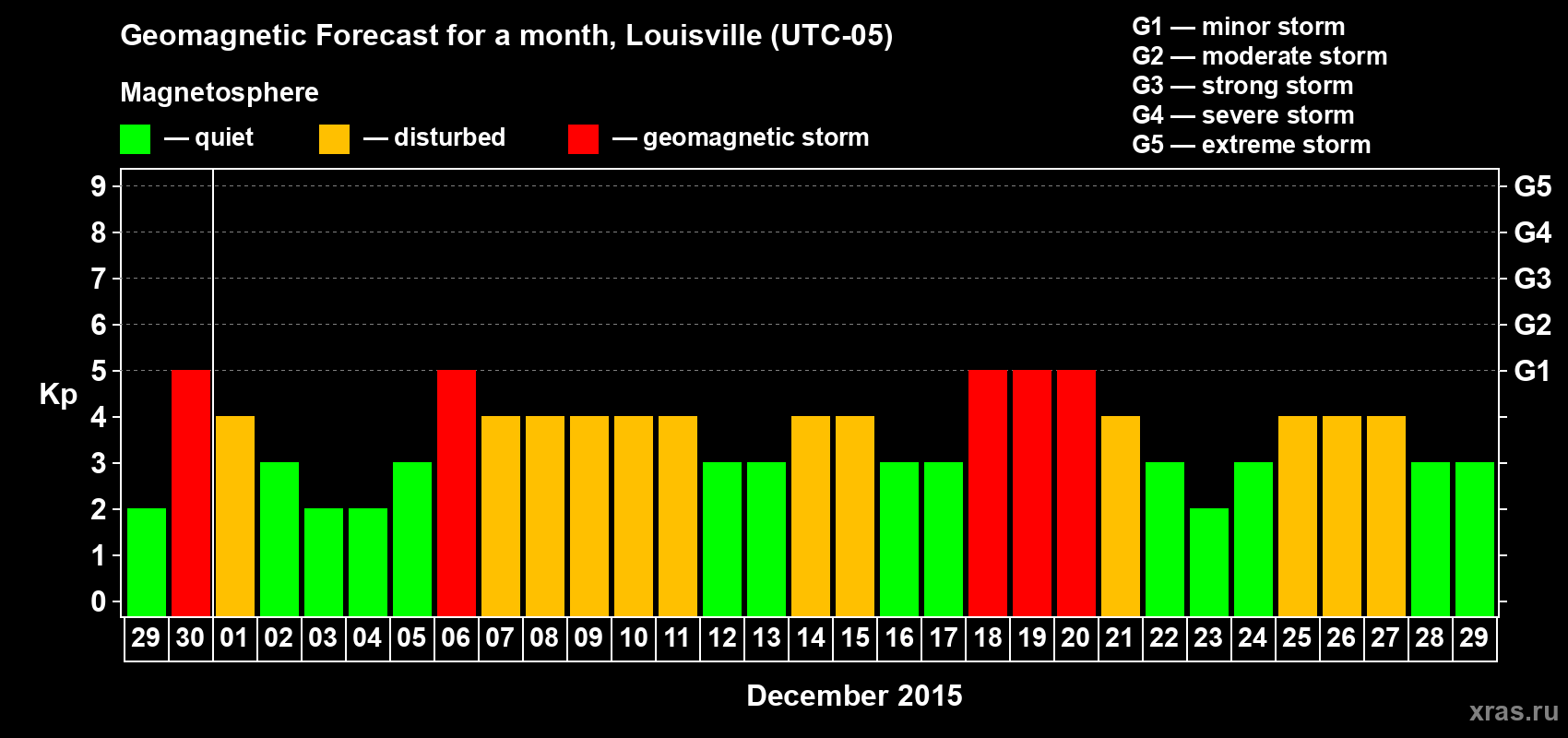 Forecast of the daily maximal value of geomagnetic index&nbsp;Kp for <b>1 month</b> (31 days) <b>from Nov 29, 2015 to Dec 29, 2015</b>