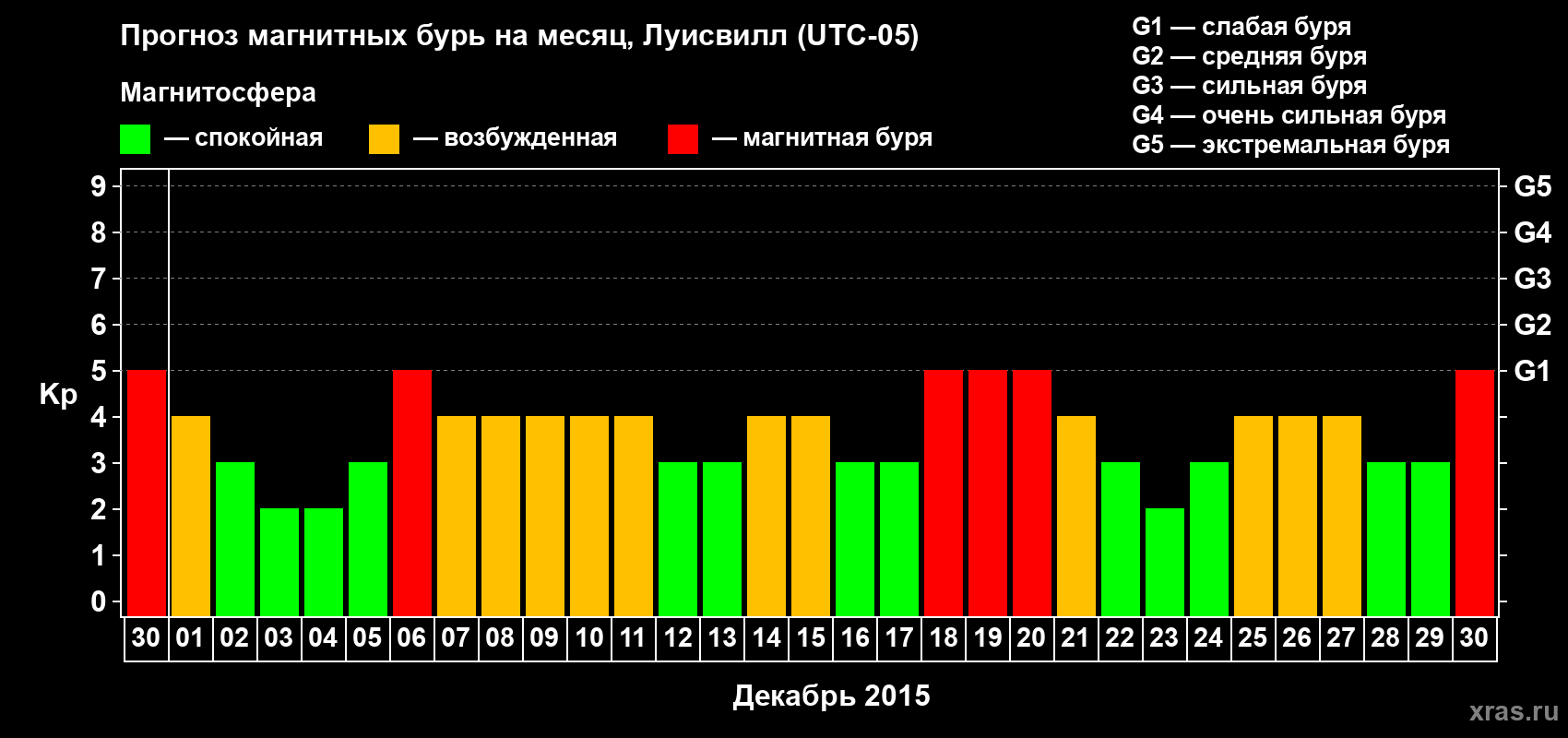 Прогноз максимального суточного геомагнитного индекса&nbsp;Kp на <b>1 месяц</b> (31 день) <b>с 30 ноября по 30 декабря 2015 г</b>